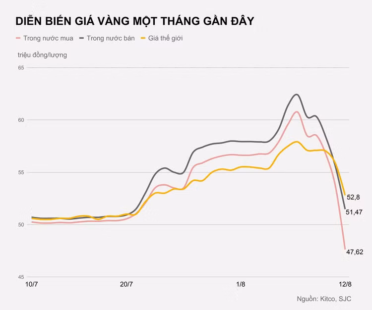 Gia vang giam ky luc anh 1