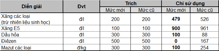 Ngày mai, giá xăng dầu có thể giảm sau 5 lần tăng liên tiếp? - Ảnh 2.