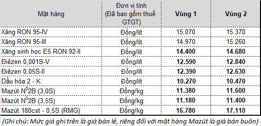 Ngày mai, giá xăng dầu có thể giảm sau 5 lần tăng liên tiếp? - Ảnh 1.