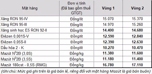 Ngày mai, giá xăng dầu có thể giảm sau 5 lần tăng liên tiếp? - Ảnh 1.