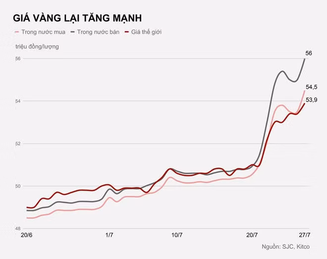 Gia vang hom nay 27/7 anh 1