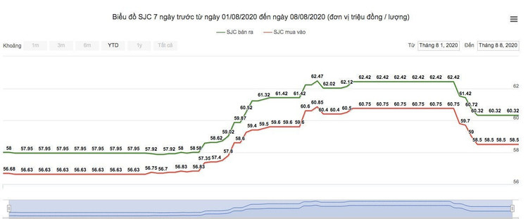 Giá vàng hôm nay 9/8: Cú sụt bất ngờ, nhiều người lo lắng