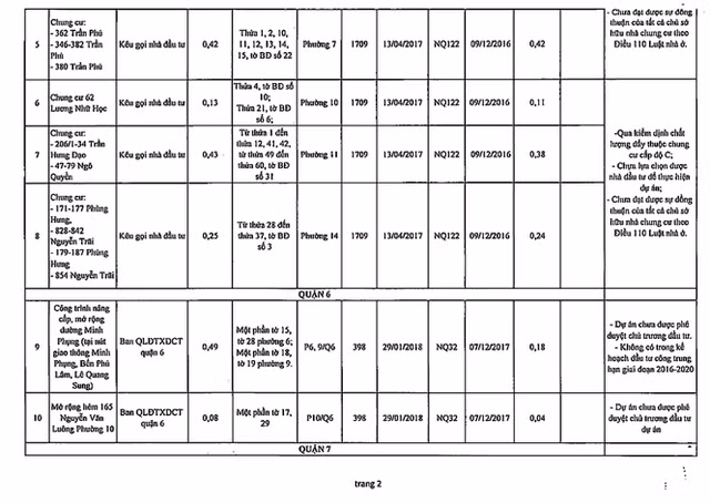 Chi tiết 61 dự án ôm đất bỏ hoang bị khai tử ở TPHCM - Ảnh 3.