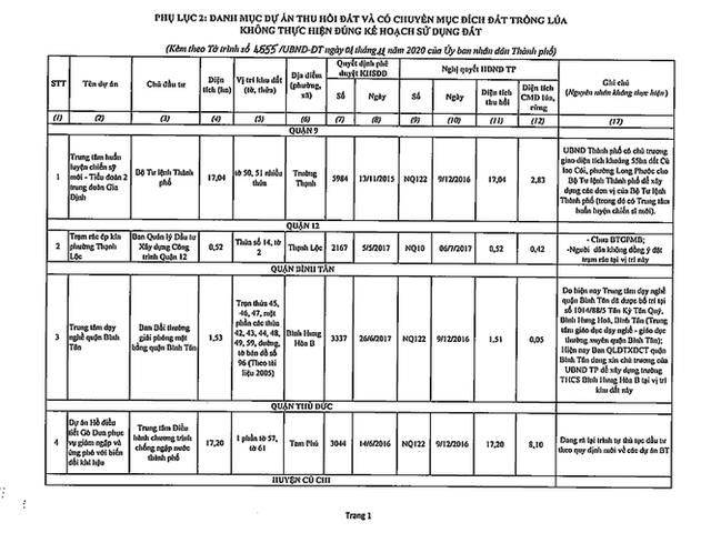 Chi tiết 61 dự án ôm đất bỏ hoang bị khai tử ở TPHCM - Ảnh 12.