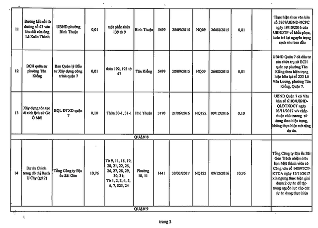 Chi tiết 61 dự án ôm đất bỏ hoang bị khai tử ở TPHCM - Ảnh 4.