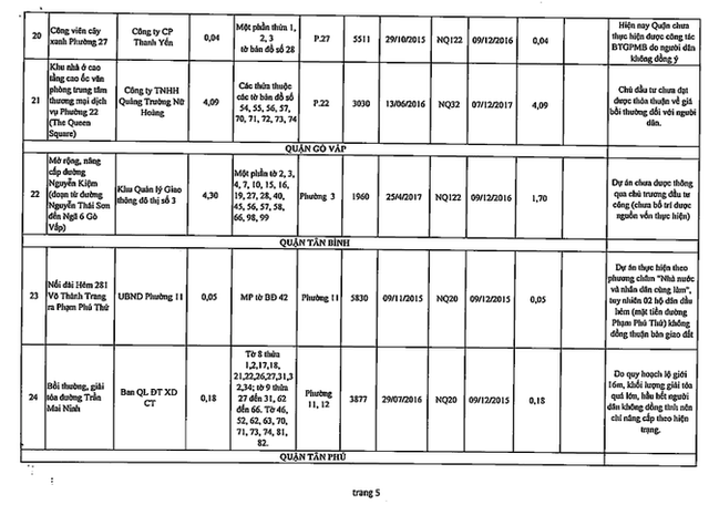 Chi tiết 61 dự án ôm đất bỏ hoang bị khai tử ở TPHCM - Ảnh 6.