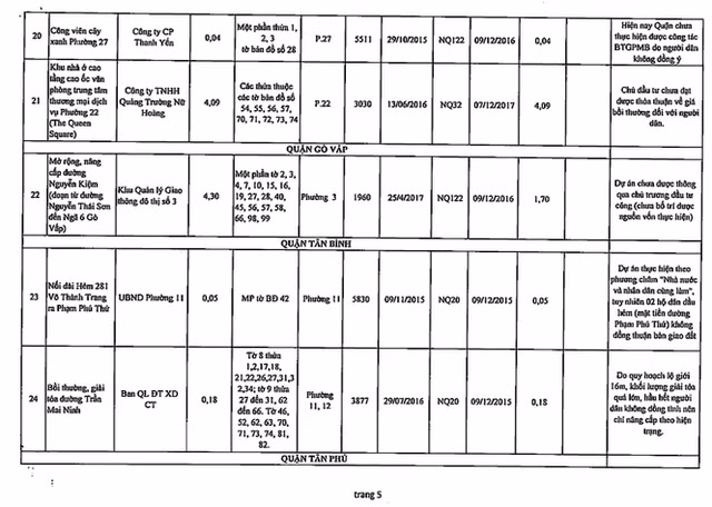 Chi tiết 61 dự án ôm đất bỏ hoang bị khai tử ở TPHCM - Ảnh 6.