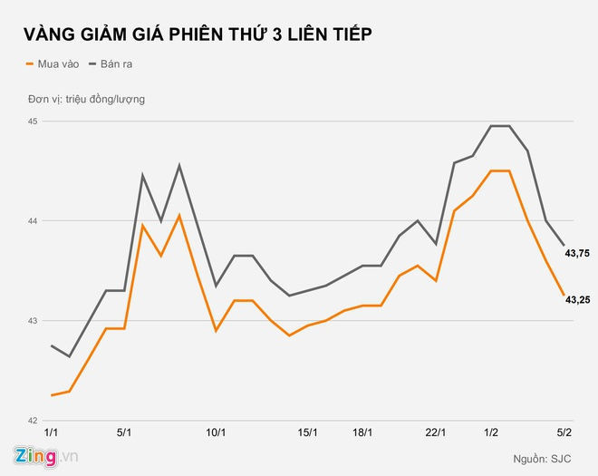 Gia vang tiep tuc giam, nguoi mua lo 1,7 trieu tu dau tuan hinh anh 1 VANG_GIAM_GIA_PHIEN_THU_3_LIEN_TIEP_ZING.jpg