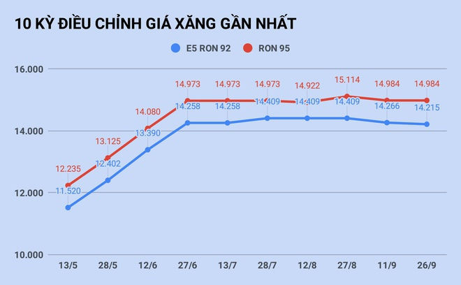 Gia xang tang tro lai vao ngay mai? anh 1
