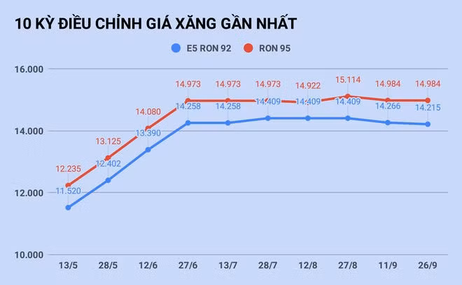 Gia xang tang tro lai vao ngay mai? anh 1
