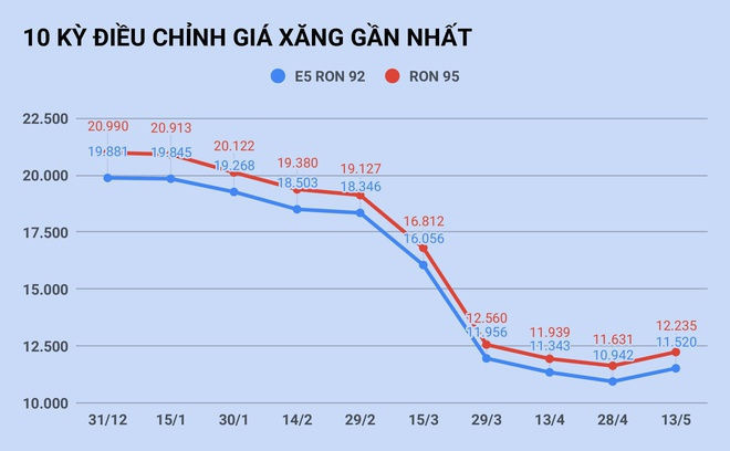 Gia xang tang lan dau tien sau 5 thang hinh anh 1 giaxang2.jpg