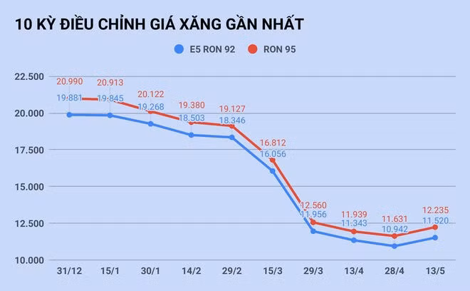Gia xang tang lan dau tien sau 5 thang hinh anh 1 giaxang2.jpg