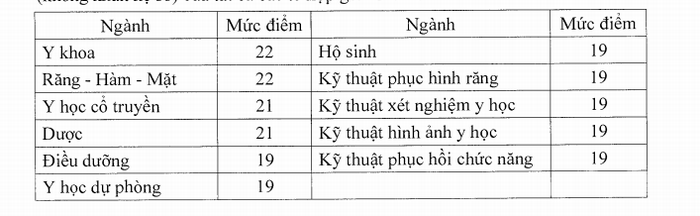 Điểm sàn các trường Y, Dược từ 19 - 22 điểm