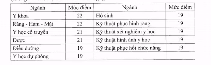 Điểm sàn các trường Y, Dược từ 19 - 22 điểm