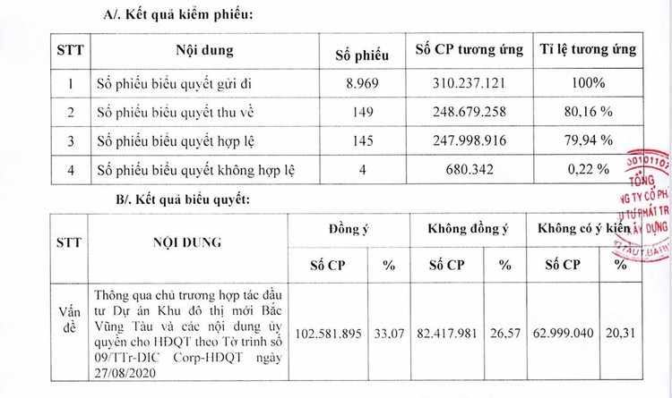 ‘Bể kèo’ hợp tác, cổ đông DIC Corp từ chối Him Lam góp vốn hàng trăm tỷ