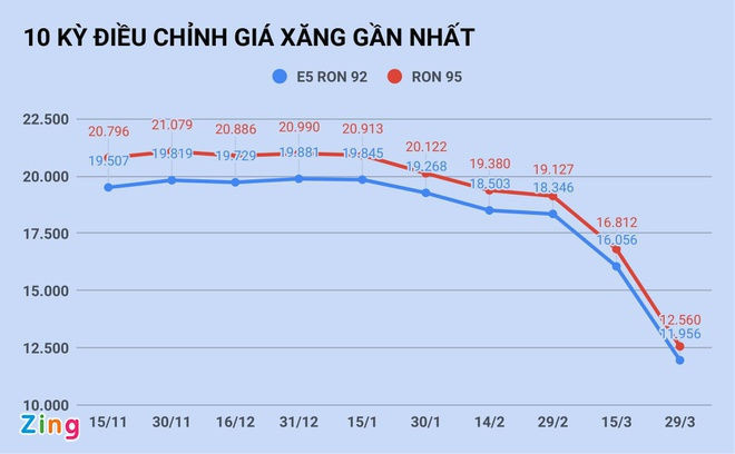 Gia xang giam con 11.000 dong/lit vao ngay mai? hinh anh 1 Xang_30.3_zing.jpg