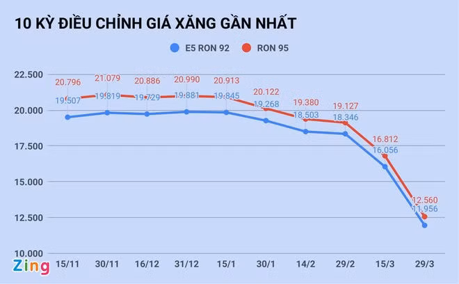 Gia xang giam con 11.000 dong/lit vao ngay mai? hinh anh 1 Xang_30.3_zing.jpg