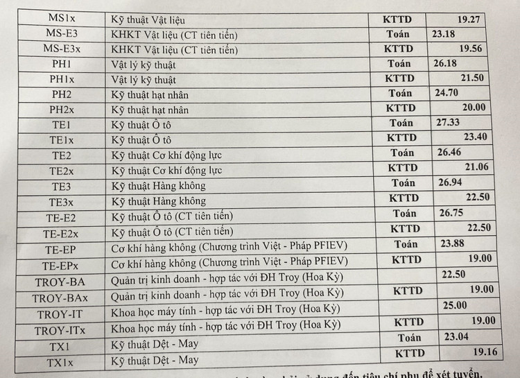 Điểm chuẩn Đại học Bách khoa Hà Nội: Cao nhất 29,04 điểm - 3