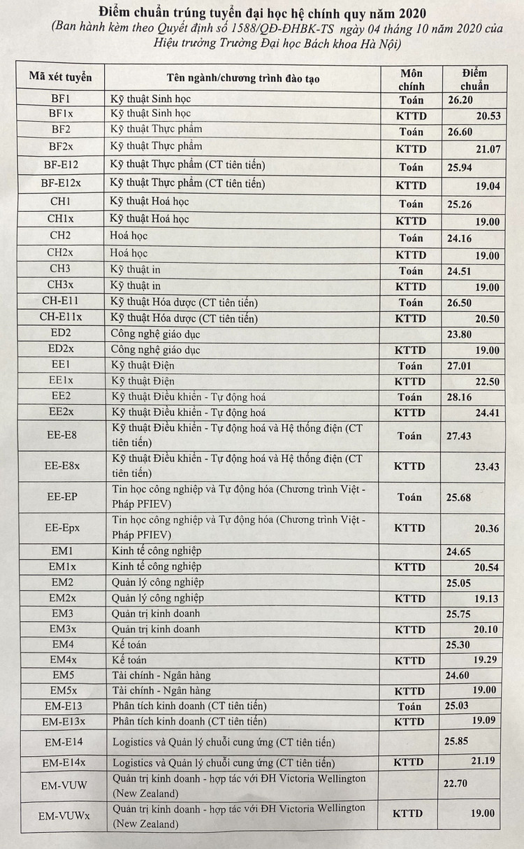 Điểm chuẩn Đại học Bách khoa Hà Nội: Cao nhất 29,04 điểm - 1