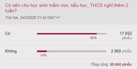 Khảo sát trên VnExpress từ ngày 24&nbsp;đến 27/2.