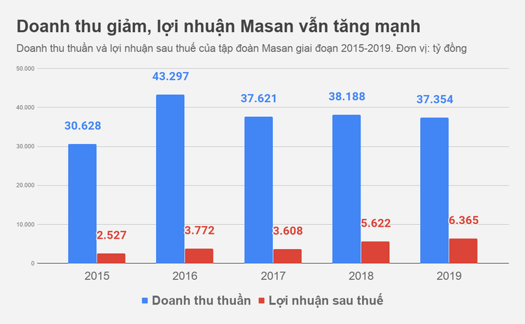 Ty phu Nguyen Dang Quang lan dau noi ve thuong vu Vinmart hinh anh 1 Doanh_thu_giam_loi_nhuan_Masan_van_tang_manh.png