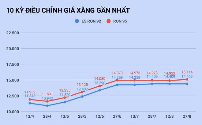 Gia xang se giam sau 8 ky dieu chinh lien tiep? anh 1