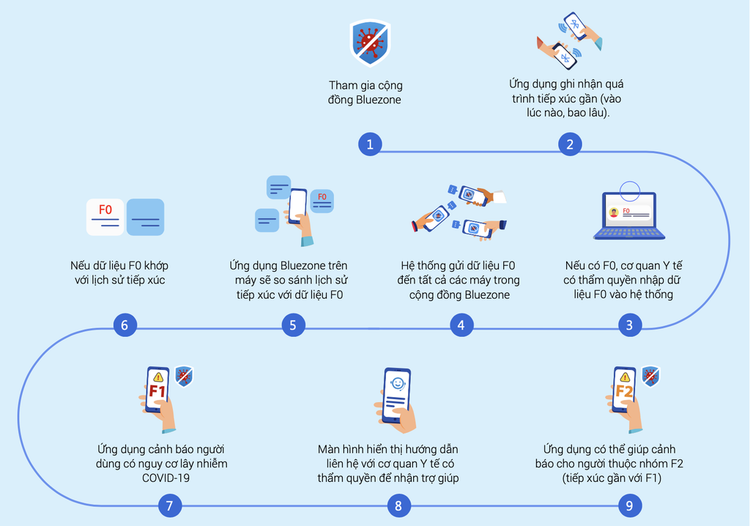 Viet Nam ra mat app truy vet, bao ve cong dong truoc Covid-19 hinh anh 4 Bluezone_4.png