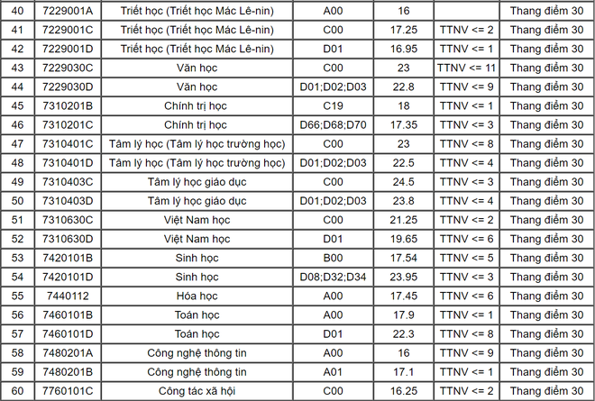Diem chuan DH Su pham Ha Noi anh 3