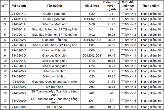Diem chuan DH Su pham Ha Noi anh 1