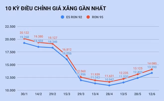 Gia xang tang vuot 13.000 dong/lit anh 1