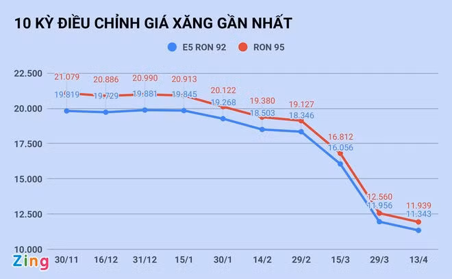 Gia xang se re hon nua vao ngay mai? hinh anh 1 xang_13.4_zing.jpg