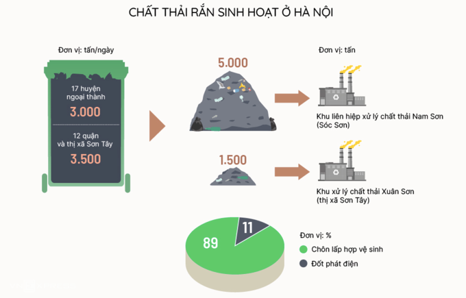 Click để xem hiện trạng rác thải sinh hoạt ở Hà Nội. Đồ hoạ: Việt Chung