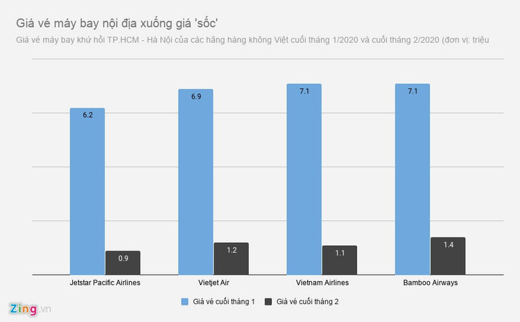 Ve may bay giam 50%, gia phong 4 sao 800.000 dong hinh anh 2 Gia_ve_may_bay_noi_dia_xuong_gia_soc_zing.jpg