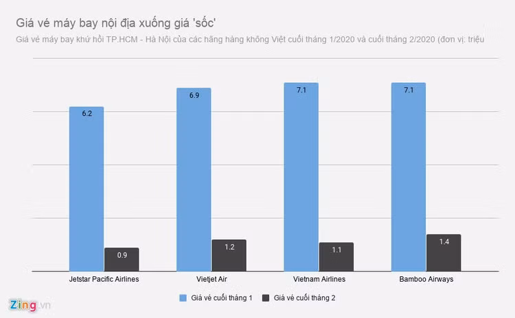 Ve may bay giam 50%, gia phong 4 sao 800.000 dong hinh anh 2 Gia_ve_may_bay_noi_dia_xuong_gia_soc_zing.jpg
