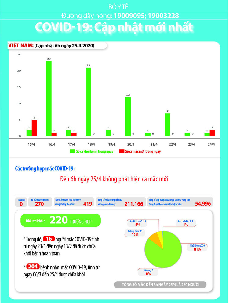Cập nhật tình hình dịch bệnh COVID-19 tại Việt Nam.