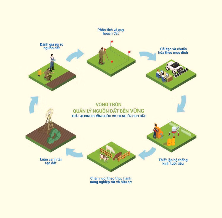 Mô hình “kinh tế tuần hoàn” ứng dụng trong hệ thống Biogas và vòng tròn quản lý nguồn đất bền vững tại các trang trại bò sữa Vinamilk.
