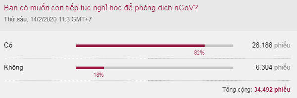 Kết quả khảo sát trực tuyến trên VnExpress ngày 14/2.