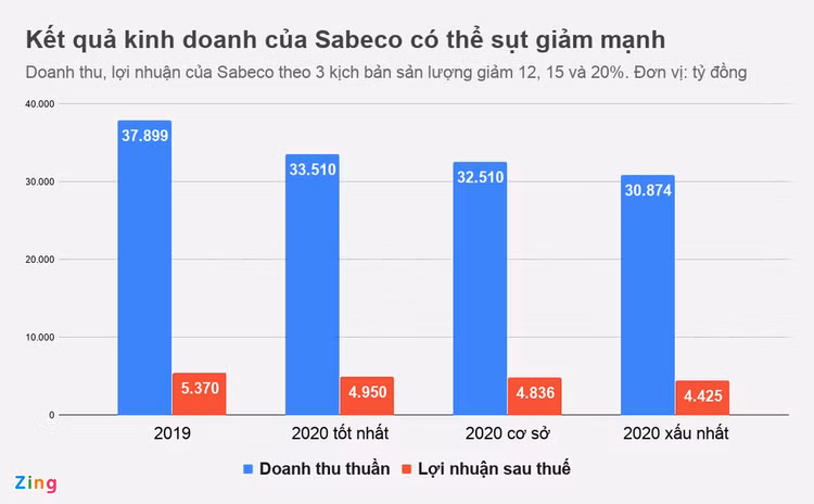 Bia Sai Gon thiet hai nang ne sau Nghi dinh 100 va Covid-19 hinh anh 2 SAB_zing.png