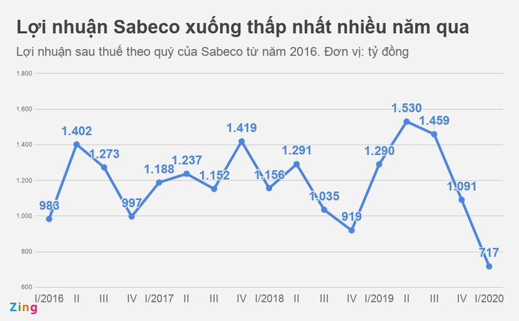 Bia Sai Gon thiet hai nang ne sau Nghi dinh 100 va Covid-19 hinh anh 1 Sab_loi_nhuan_zing.png