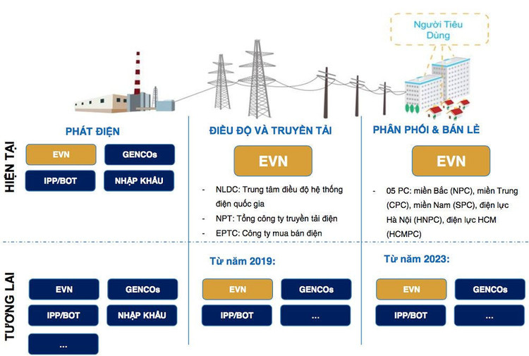 Giấc mơ xóa bỏ độc quyền ngành điện vẫn đang xa vời.