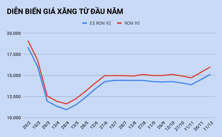 gia xang tang manh tu chieu nay anh 2