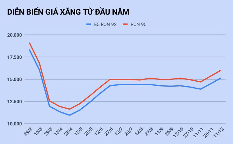 gia xang tang manh tu chieu nay anh 2
