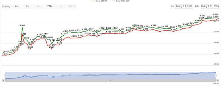 Vàng đắt giá nhất mọi thời đại, vượt trên 51 triệu đồng/lượng