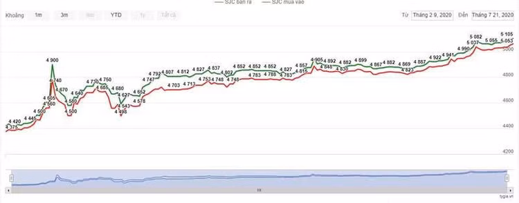 Vàng đắt giá nhất mọi thời đại, vượt trên 51 triệu đồng/lượng
