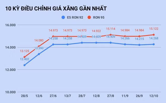 Gia xang quay dau giam vao ngay mai? anh 1