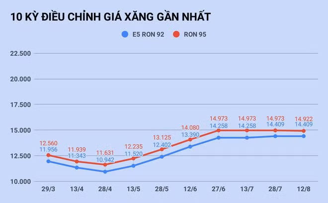 Gia xang se tang vao ngay mai? anh 1