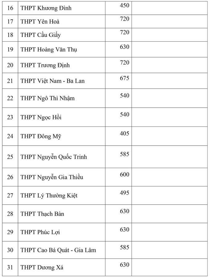 Hà Nội công bố chỉ tiêu vào lớp 10 - 2