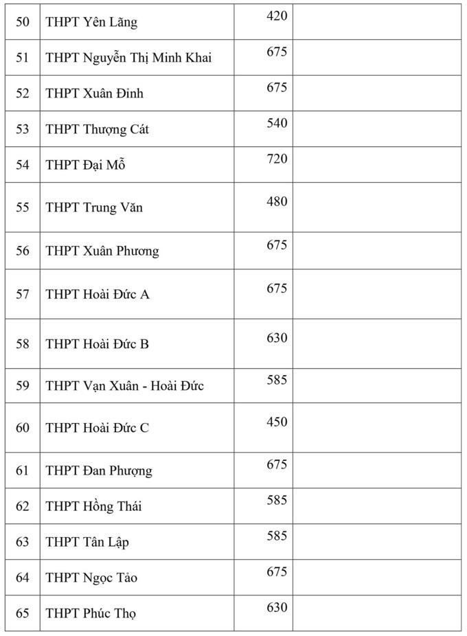 Hà Nội công bố chỉ tiêu vào lớp 10 - 6