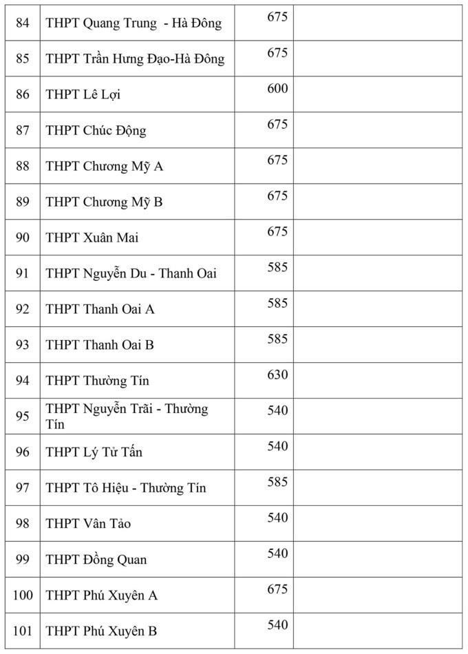 Hà Nội công bố chỉ tiêu vào lớp 10 - 10