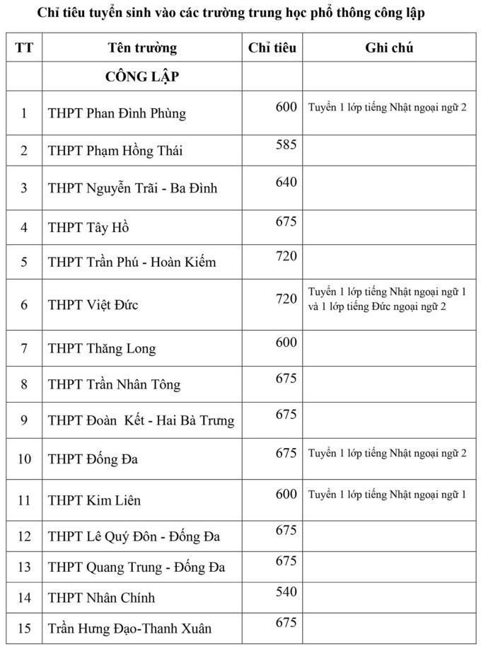 Hà Nội công bố chỉ tiêu vào lớp 10
